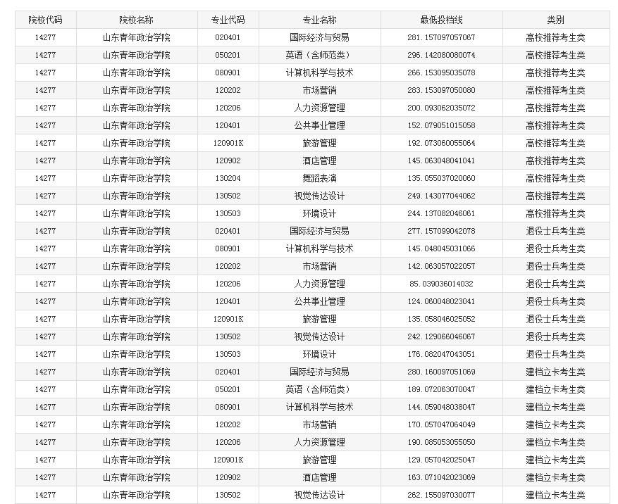 山东青年政治学院专升本分数线 山东青年政治学院专升本分数线