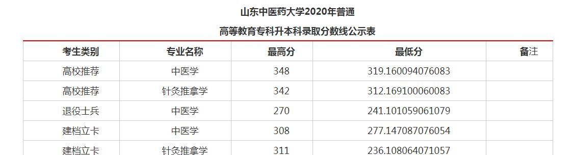 ɽ����ҽҩ��ѧ¼ȡ������