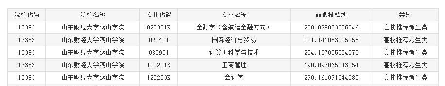 ɽ���ƾ���ѧ��ɽѧԺר����������